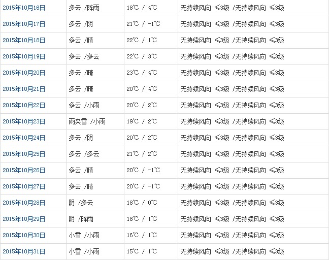 山南10月天氣預(yù)報