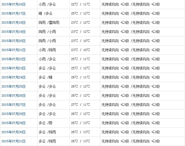 拉薩7月天氣預報
