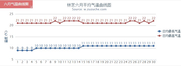 林芝6月氣溫趨勢(shì)圖
